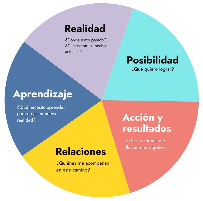 modelo para programa de coaching ejecutivo